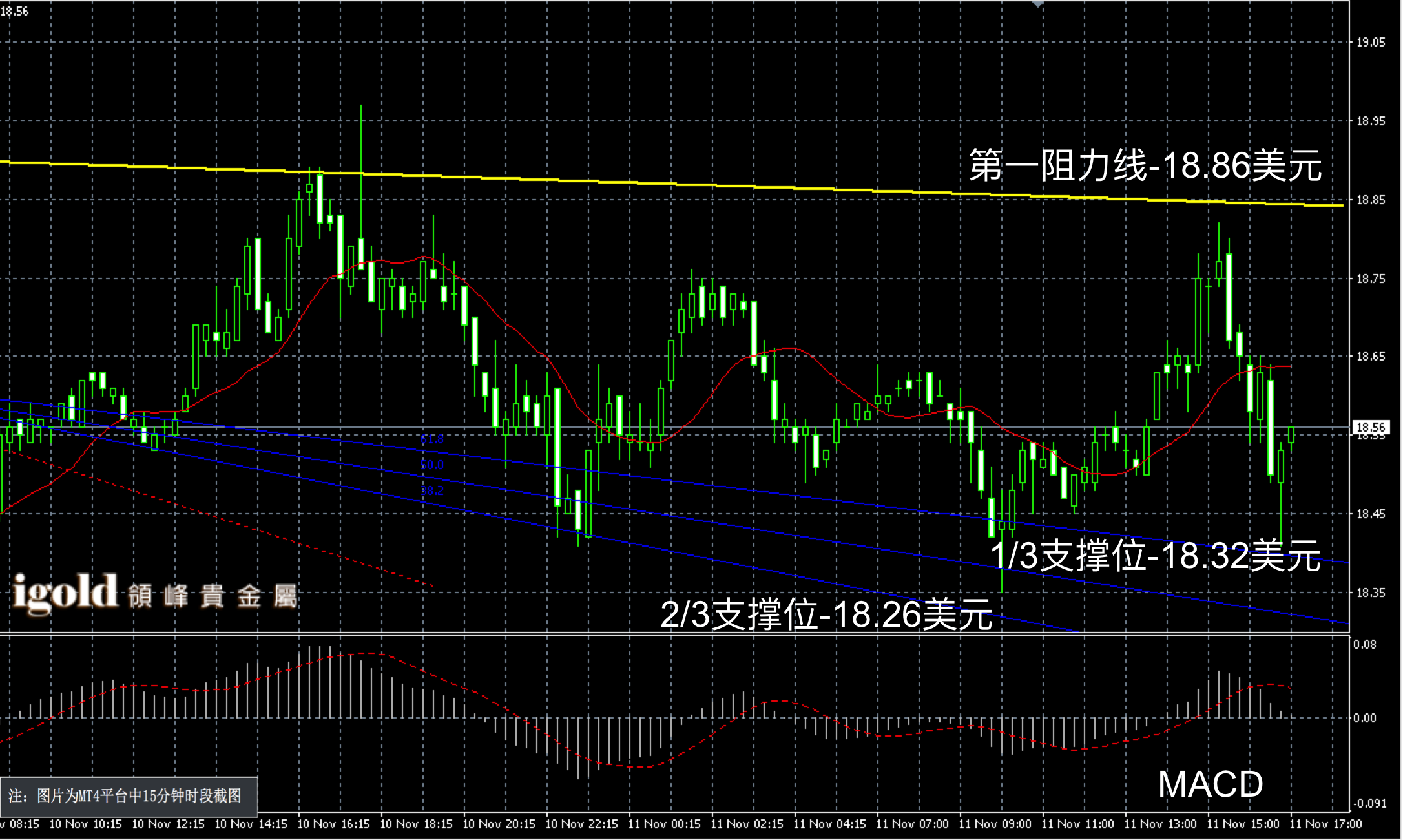 2016年11月11日晚间现货白银走势图