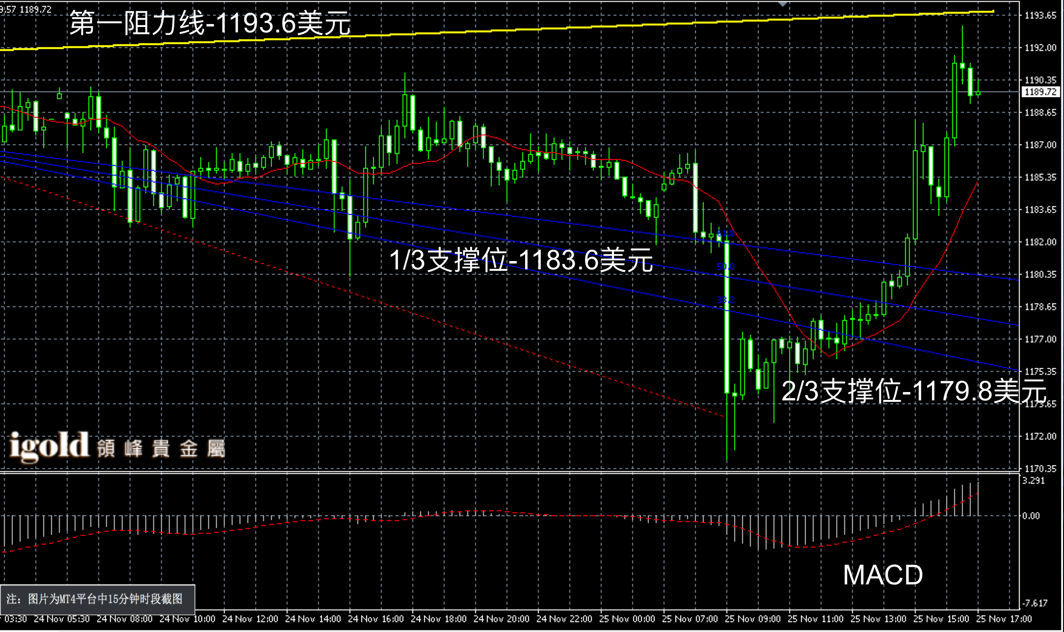2016年11月25日晚间现货白银走势图