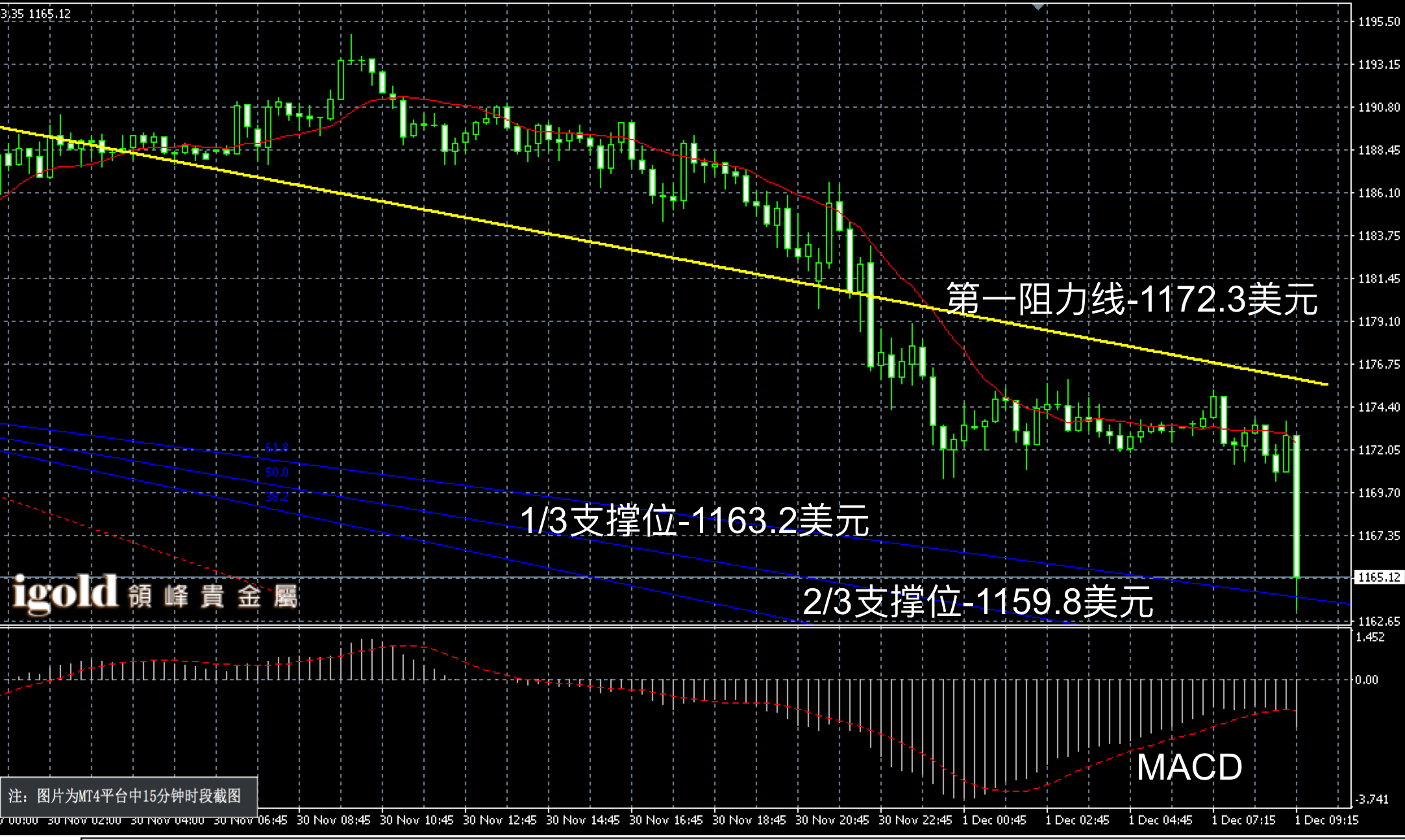 2016年12月1日早间现货黄金走势图
