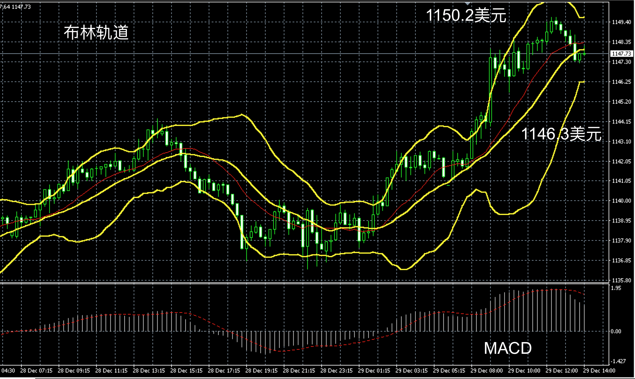 2016年12月29日午间现货黄金走势图