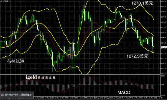 说明: Macintosh HD:Users:Michael:Library:Mobile Documents:com~apple~CloudDocs:Igold:2016:5月:午评:2016-05-18 午评 - 黄金图解.png