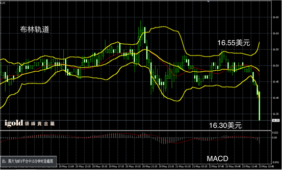 Macintosh HD:Users:Michael:Library:Mobile Documents:com~apple~CloudDocs:Igold:2016:5月:午评:2016-05-23 午评 - 白银图解.png