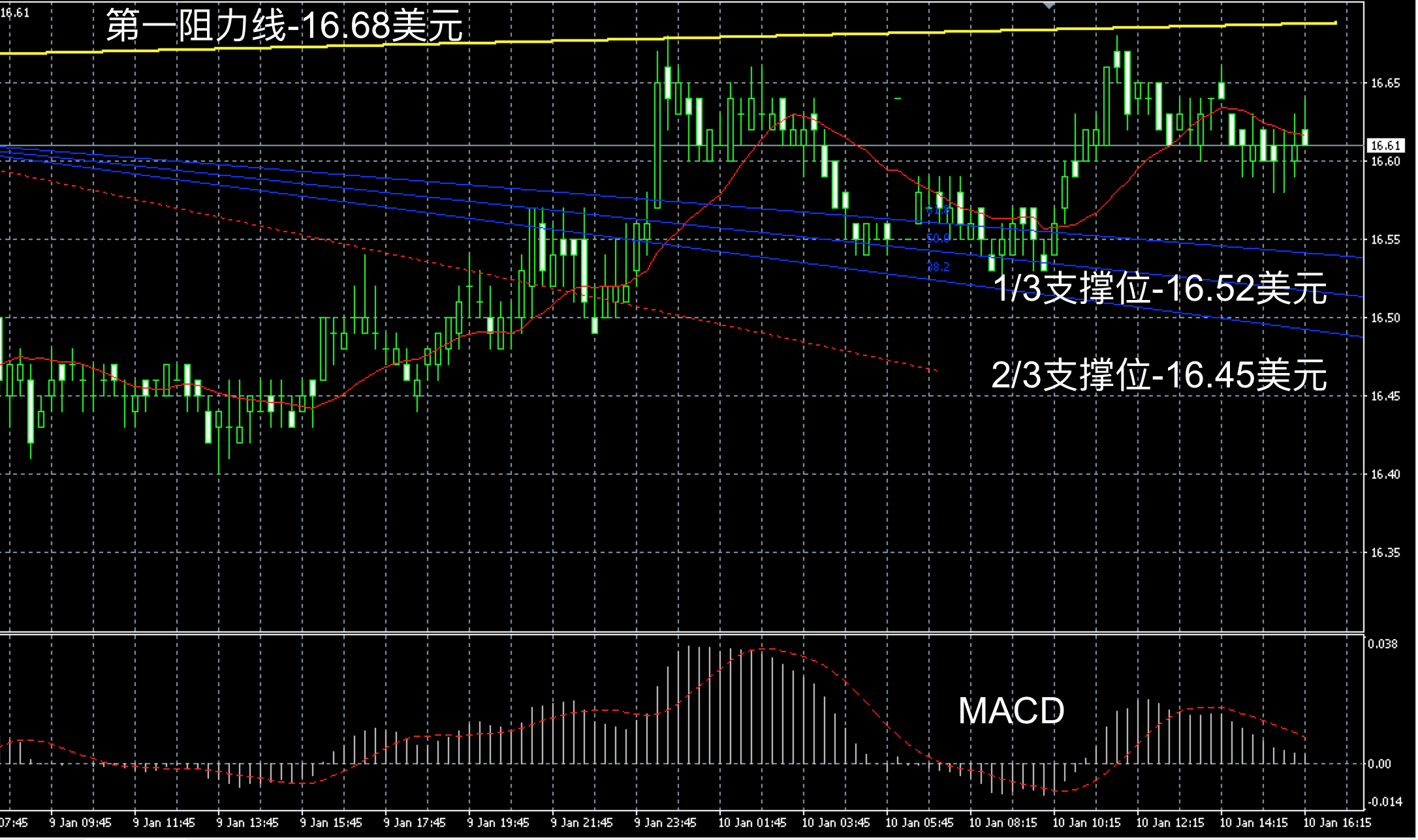 2017年1月10日晚间现货白银走势图