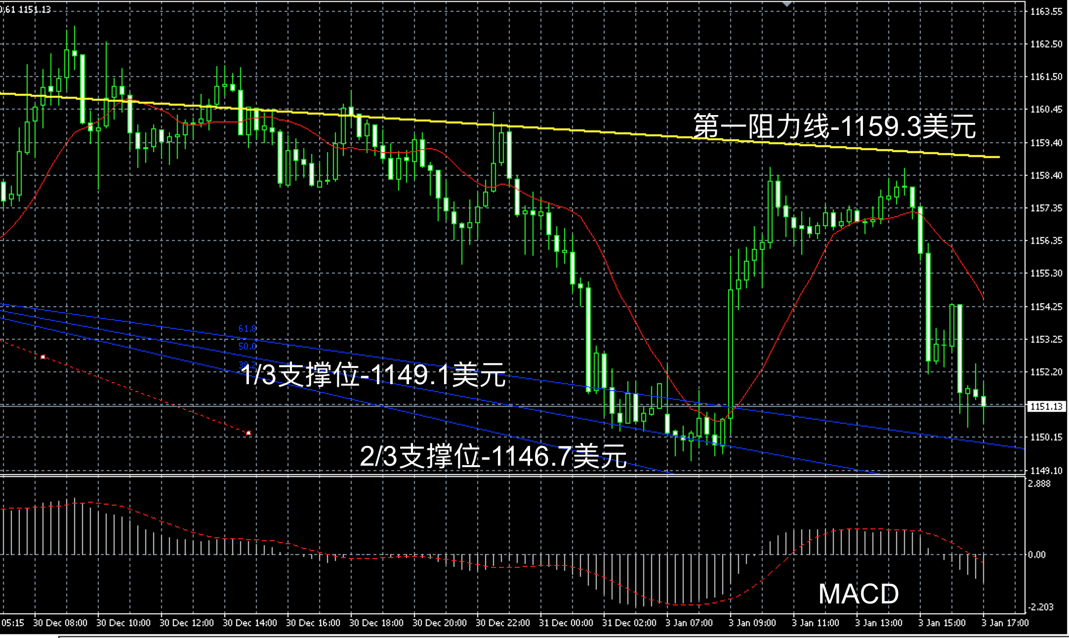 2017年1月3日晚间现货黄金走势图