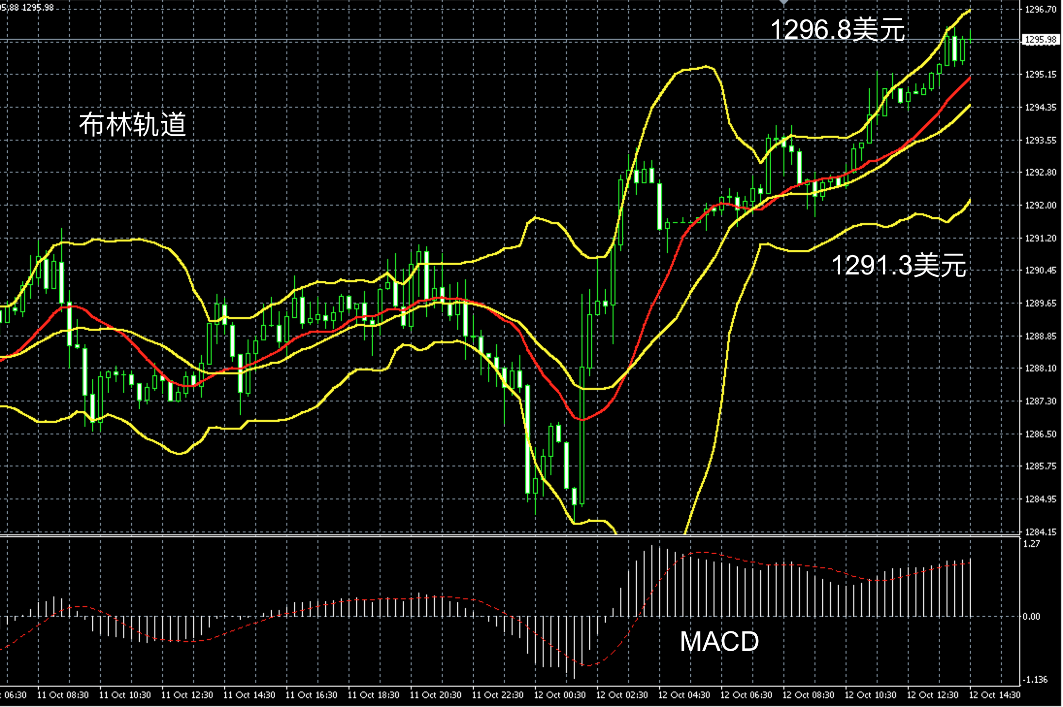 2017年10月12日午间现货黄金走势图