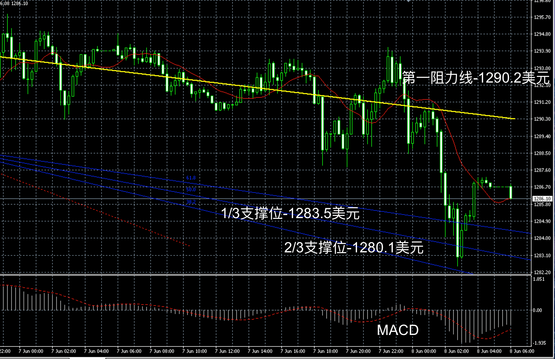 2017年6月8日早間現貨黃金走勢圖