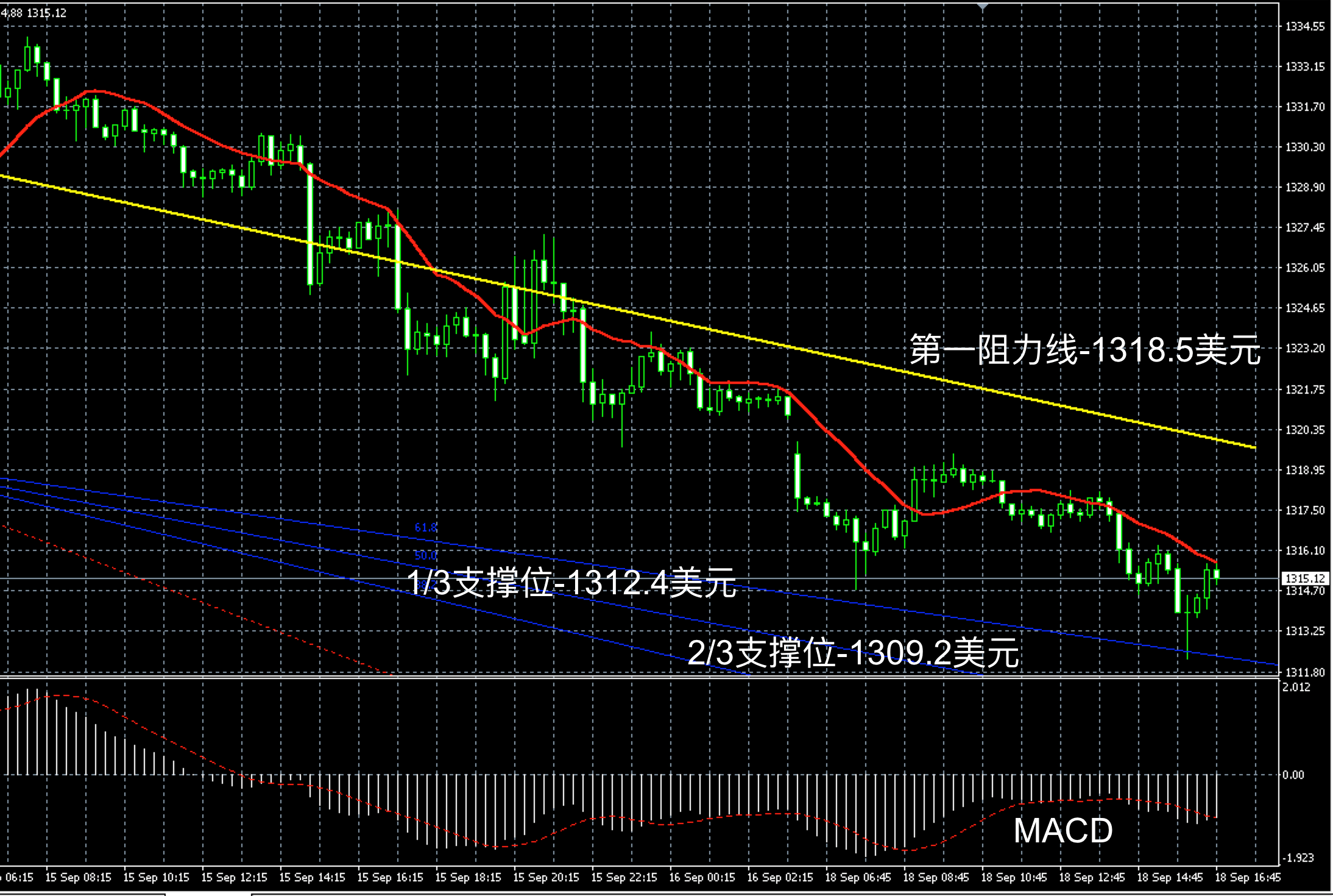 2017年9月18日晚间现货黄金走势图