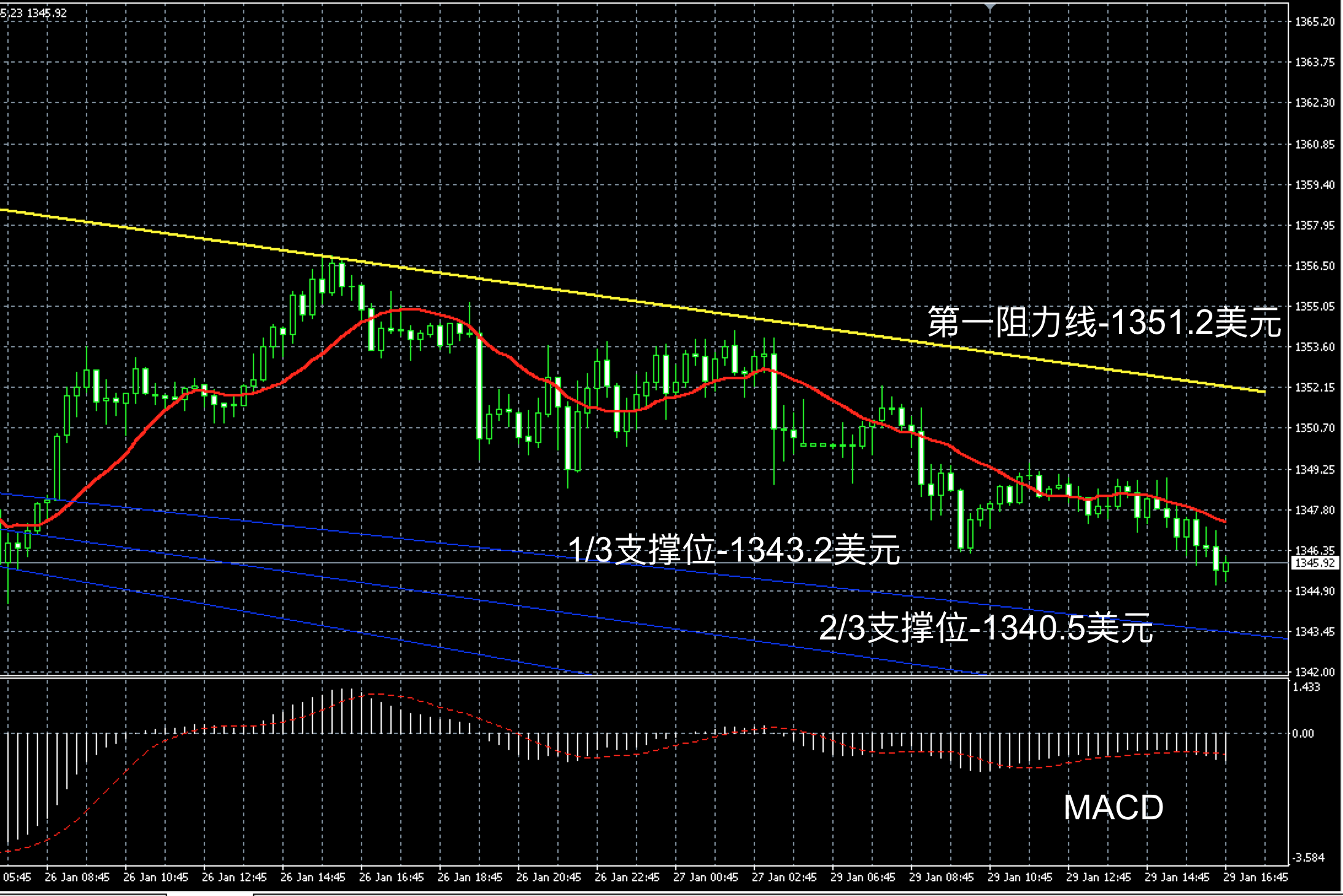 领峰贵金属 29-01-2018 晚评 市场小幅回调 晚上区间探寻 技术回顾:早评中,我们指出贵金属市场开盘后会在现行区间盘整,且给出了金银价格具体的运行区间,今天的走势验证了我们的判断。 午后摘要:贵金属市场开盘后小幅回落,金银价格对此前的多头趋势进行调整。黄金价格今天从1350美元附近小幅回落至1345美元附近。白银价格则从17.4美元附近回落至17.3美元附近。美元指数录得从89.05附近反弹至89.3附近震荡,欧元汇价录得持稳在1.24美元附近。今天亚洲和欧洲股市涨跌不一,整体振幅约0.3%。 美国要闻 周一开盘后晚上消息面较为平淡,预期股市或窄幅整理。美元指数短线反弹后,晚上或继续反弹,高位若突破89.45附近阻力线,金银价格短线空头或再次增加。整体上本周市场偏于对此前的趋势进行修正。 由于本周美联储会议和非农数据公布在同一周,所以投资者或较为谨慎,这使得市场很难继续大幅看涨。因此,特别提醒投资者留意金银价格的回调趋势,黄金价格短线多空分界线可参考1340美元附近。 技术分析 黄金日线录得阴烛回落,末端小幅高于红色日均线中位,长线MACD显示弱势多头主导,RSI录得65,回落走出超买区间。小时线上柱体回落后短线多空均衡,黄金价格日线或提升至1335-1365美元区间运行。 白银日线录得阴烛回落调整,柱体小幅高于红色日均线中位,长线MACD显示弱势多头主导,RSI录得58,短线区间上探。小时线上柱体回落后多空均衡,白银日线或在16.85-17.85美元区间震荡。 在支持位和阻力位上,可参考以下数据 黄金 (美元/盎司) 白银 (美元/盎司) 日内关键第一支持位 1342.3 17.27 日内关键第二支持位 1339.8 17.20 日内关键第一阻力位 1350.1 17.45 日内关键第二阻力位 1353.7 17.56 短线投资大支持位 1015.9 13.06 短线投资大阻力位 1420.5 25.82 黄金图解 黄金阴阳烛录得小幅回落,末端处于红色日均线中位,短线MACD显示弱势空头主导,黄金价格晚上或在1346美元附近弱势盘整,高低多空扩大信号可分别参考1348.3和1344美元附近,高低若有突破可顺势看涨看跌2-3美元左右。 白银图解 白银阴阳烛录得小幅回落,末端处于红色日均线中位,短线MACD显示呈中性,白银价格晚上或在17.35美元附近徘徊,高低多空扩大信号可分别参考17.44和17.26美元附近。 【领峰直播间精彩直击,名师坐镇深度解析】领峰直播间为您提供每日财经透析,交易策略及专家解答。邀您在全情互动的过程中尽享投资乐趣! 点击进入直播间:http://zhibo.igoldhk.com/v/chatroom
