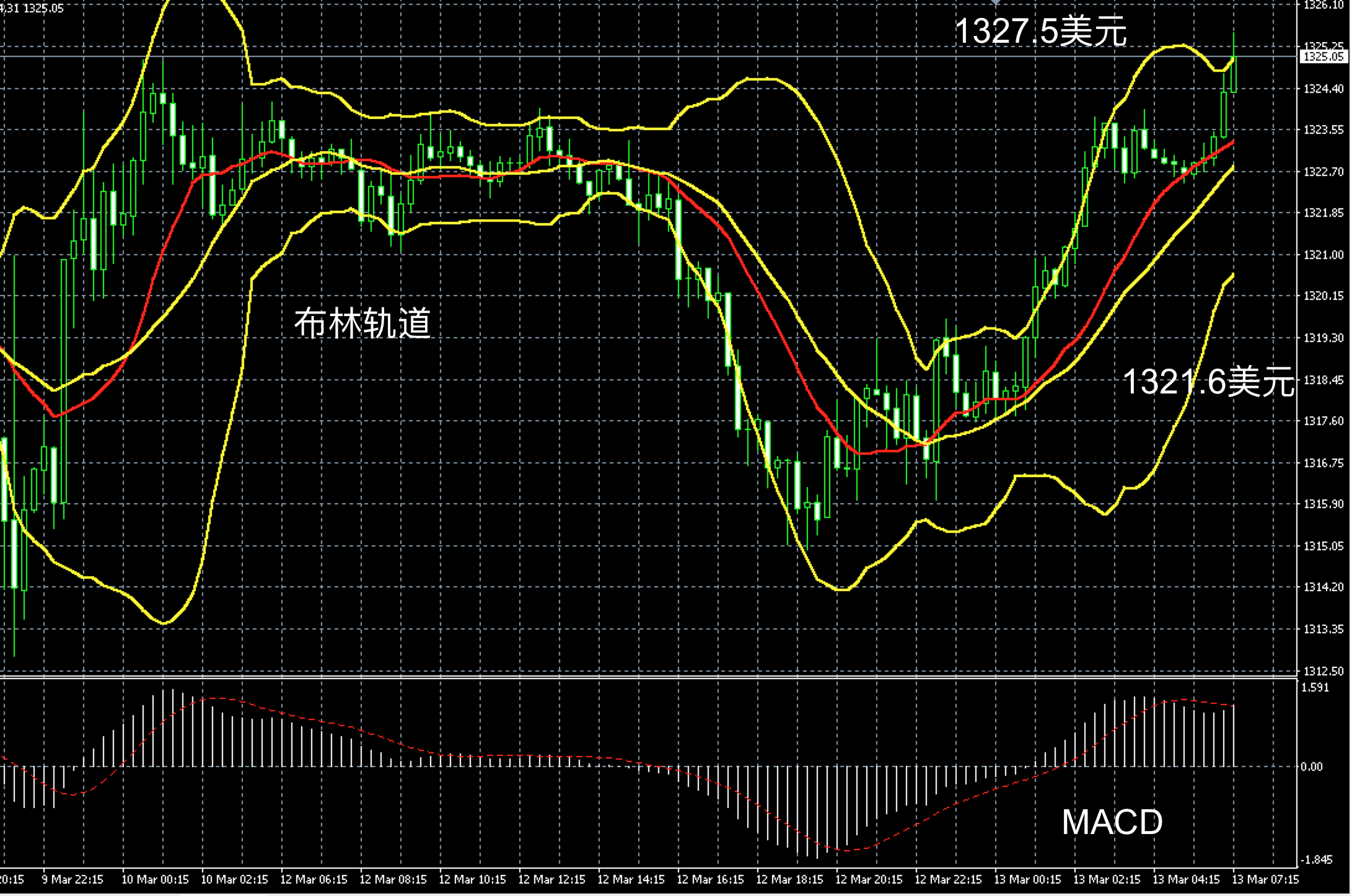 2018年3月13日早间现货黄金走势图