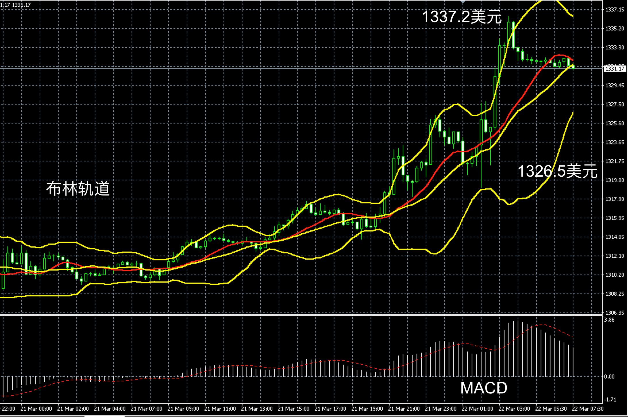 2018年3月22日早间现货黄金走势图
