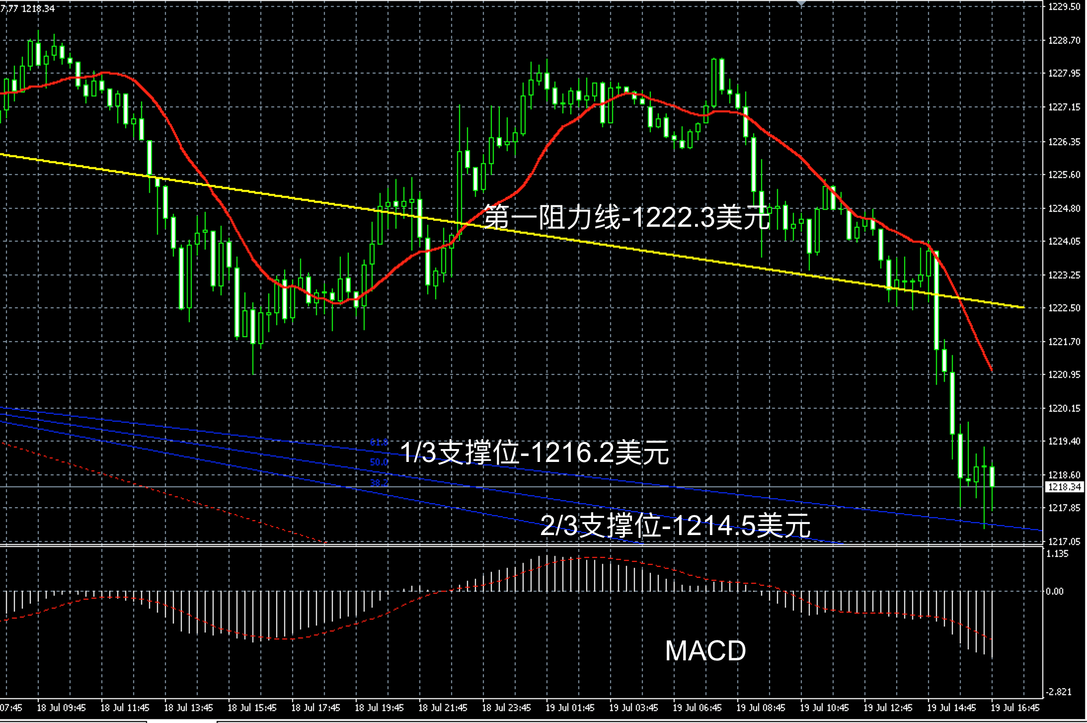 2018年7月19日晚间现货黄金走势图 2018年7月19日晚间现货黄金走势图